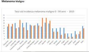 grafico melanoma maligno regioni