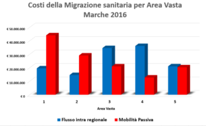 costi migrazione sanitaria marche 2016 piergiorgio fabbri m5s