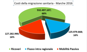 costi migrazione sanitaria marche piergiorgio fabbri m5s