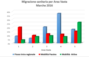 migrazione sanitaria per area vasta Marche pieergiorgio fabbri m5s